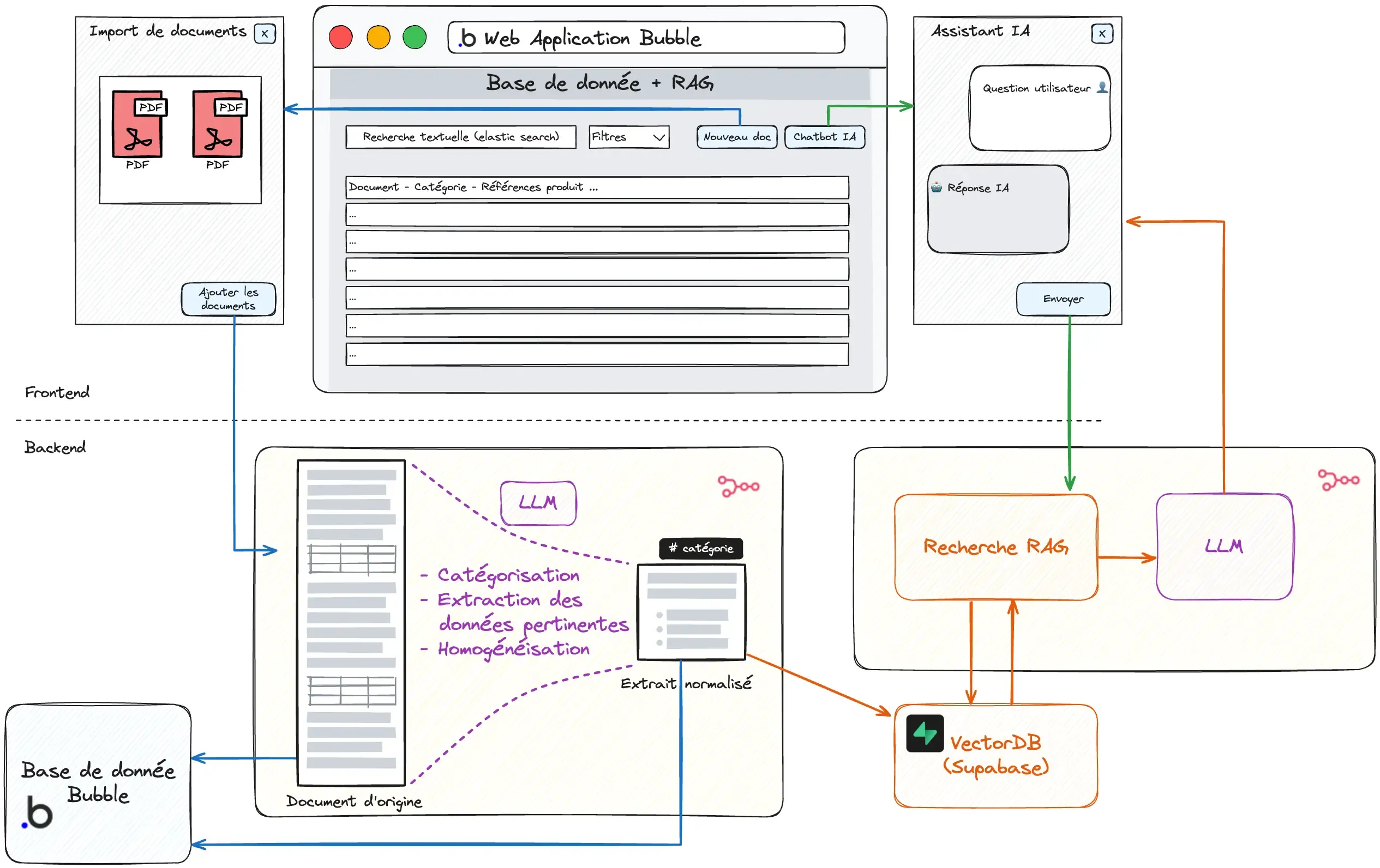 Schématisation de l'application : Pre-processing et RAG