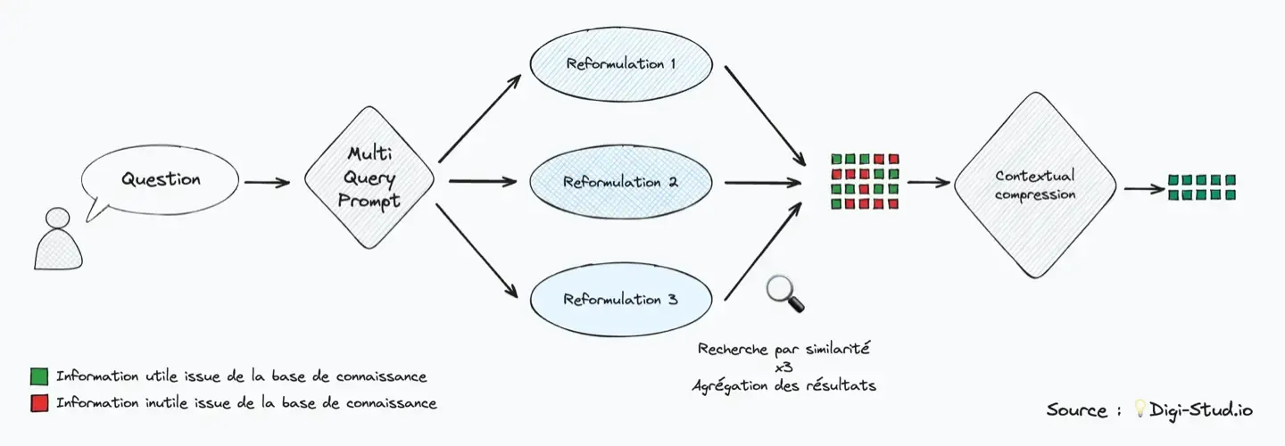 Chaîne Multi-Query et Contextual Compression