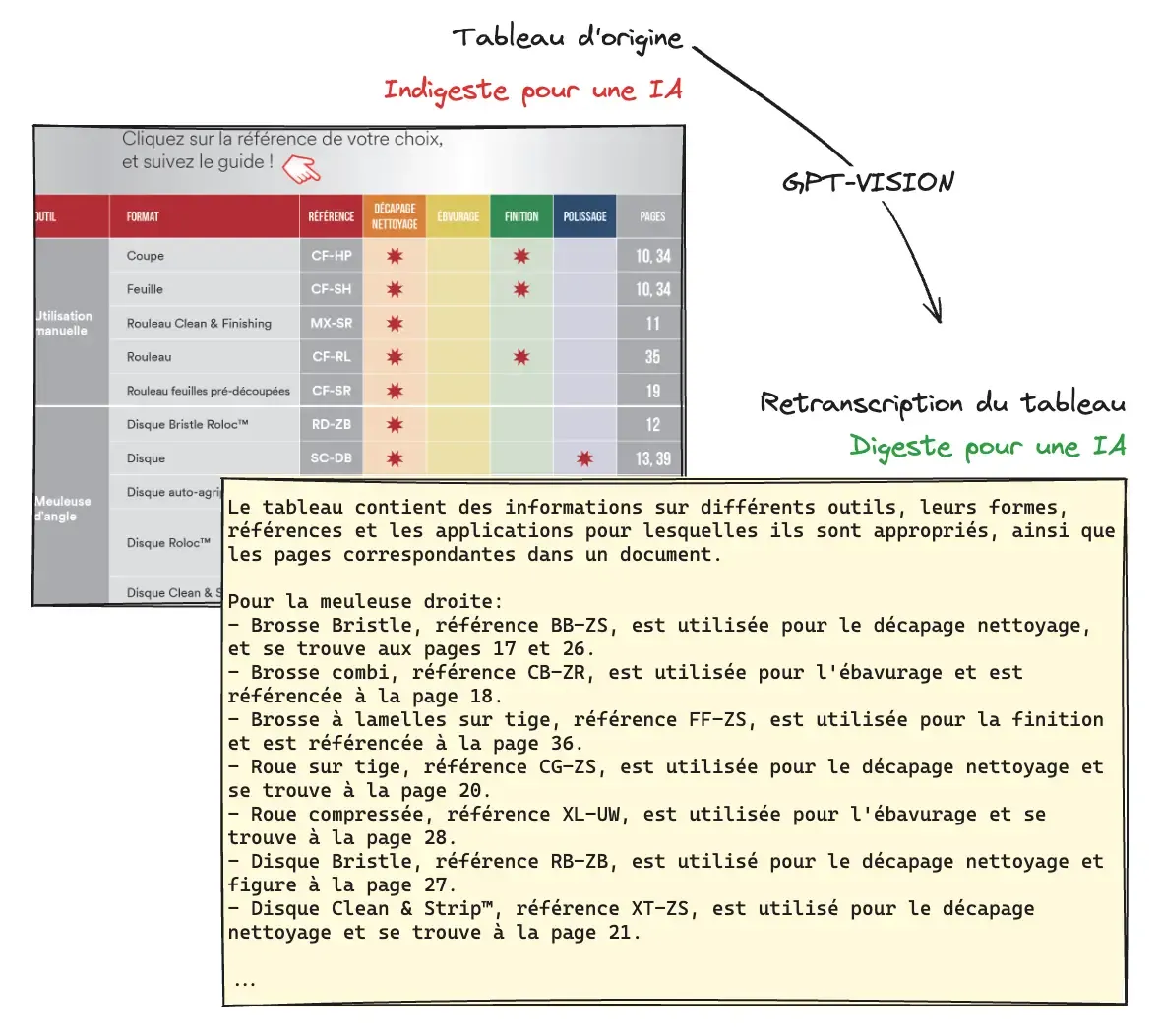Traitement des tableaux avec GPT-VISION